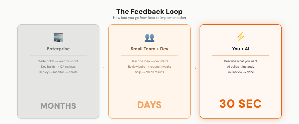 The feedback loop: Enterprise (months) vs Small Team (days) vs You + AI (30 seconds)