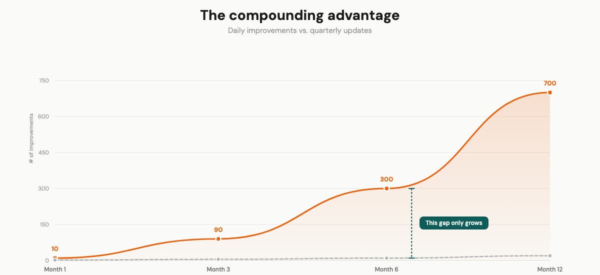 The compounding advantage: daily improvements vs quarterly updates